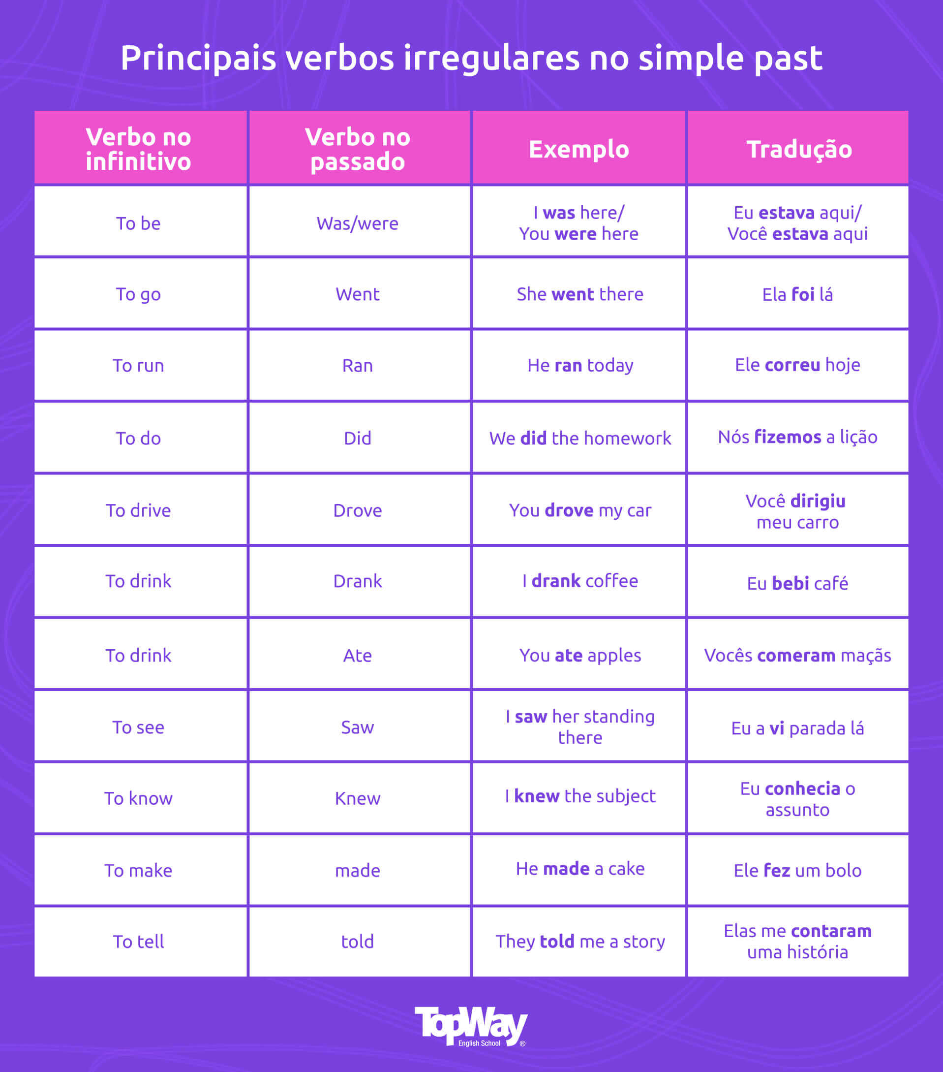 Como conjugar verbos em Inglês - Inglês Minuto - Conjugação verbal