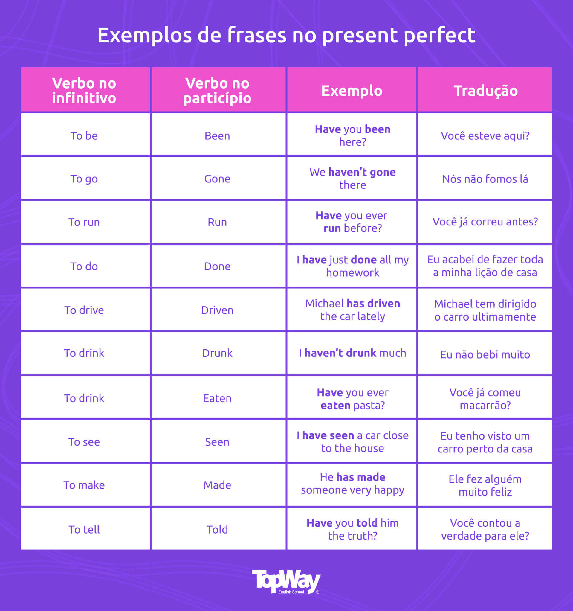 50 Exemplos de Present Perfect em Inglês